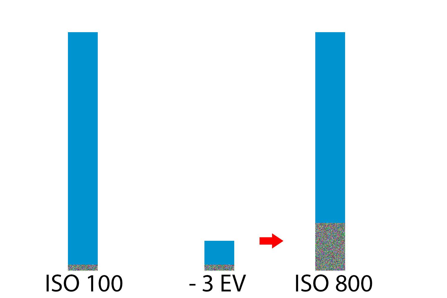iso valokuva ISO 100 vs. ISO 800